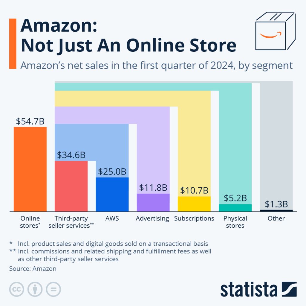 Amazon : Ce n'est pas une simple boutique en ligne